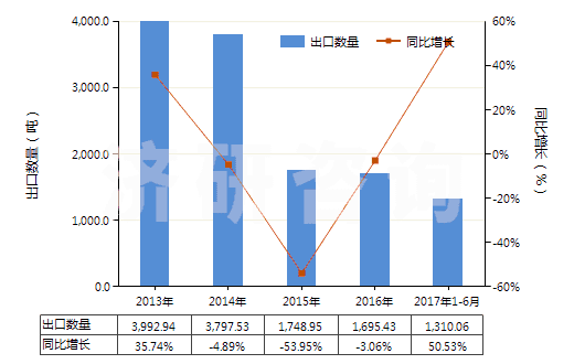 2013-2017年6月中國鉻的硫酸鹽(HS28332920)出口量及增速統(tǒng)計 2013-2017年6月中國鉻的硫酸鹽(HS28332920)出口量及增速統(tǒng)計